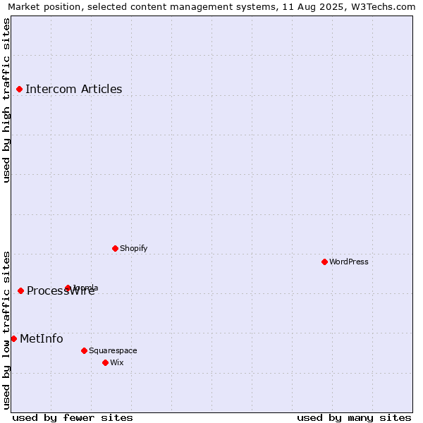 Market position of ProcessWire vs. Intercom Articles vs. MetInfo
