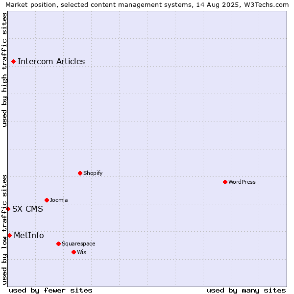 Market position of Intercom Articles vs. MetInfo vs. SX CMS