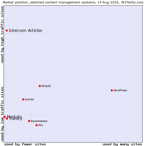 Market position of Tistory vs. Intercom Articles vs. MetInfo