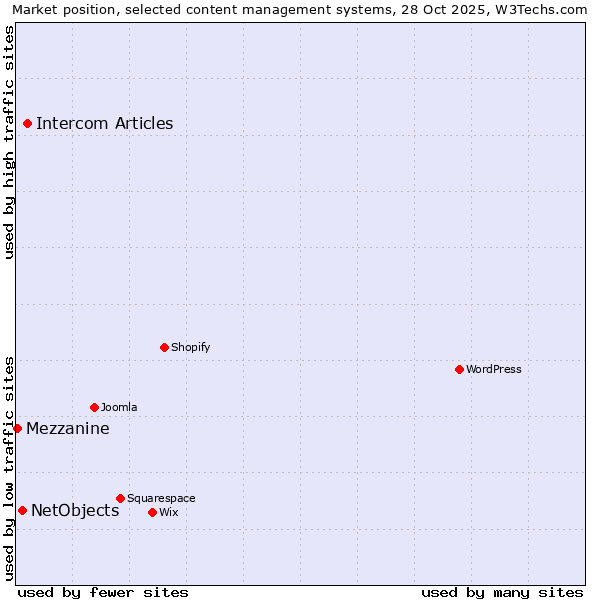Market position of Intercom Articles vs. NetObjects vs. Mezzanine