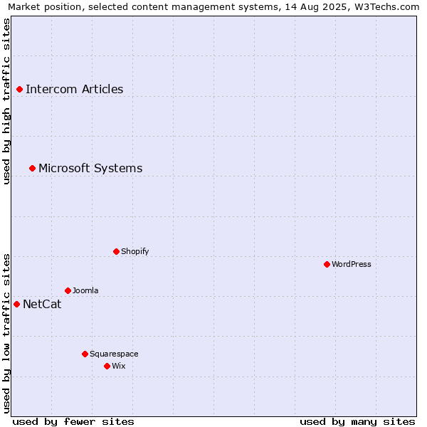 Market position of Microsoft Systems vs. Intercom Articles vs. NetCat