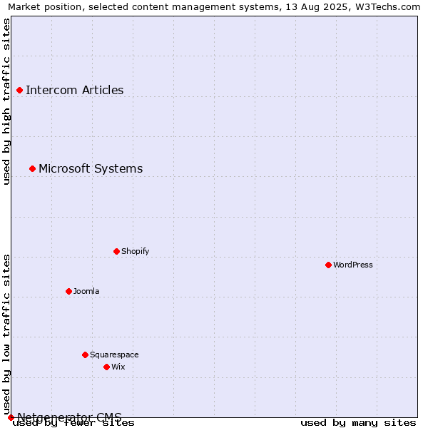 Market position of Microsoft Systems vs. Intercom Articles vs. Netgenerator CMS