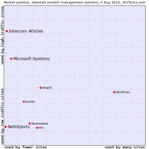 Market position of Microsoft Systems vs. Intercom Articles vs. NetObjects