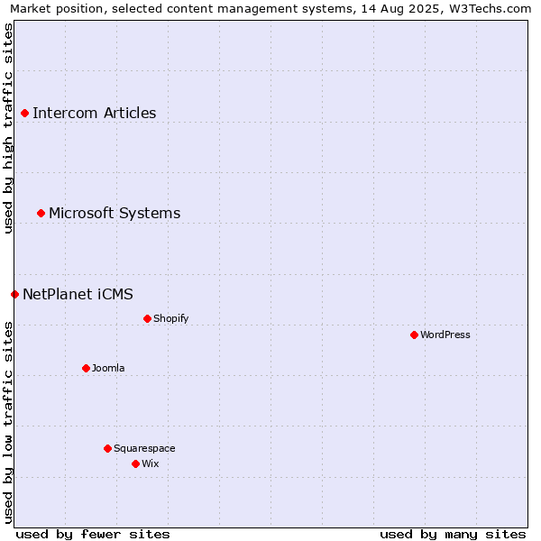 Market position of Microsoft Systems vs. Intercom Articles vs. NetPlanet iCMS