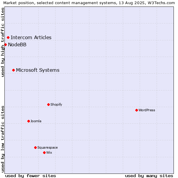 Market position of Microsoft Systems vs. Intercom Articles vs. NodeBB