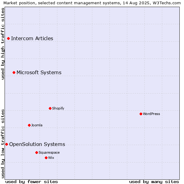Market position of Microsoft Systems vs. Intercom Articles vs. OpenSolution Systems