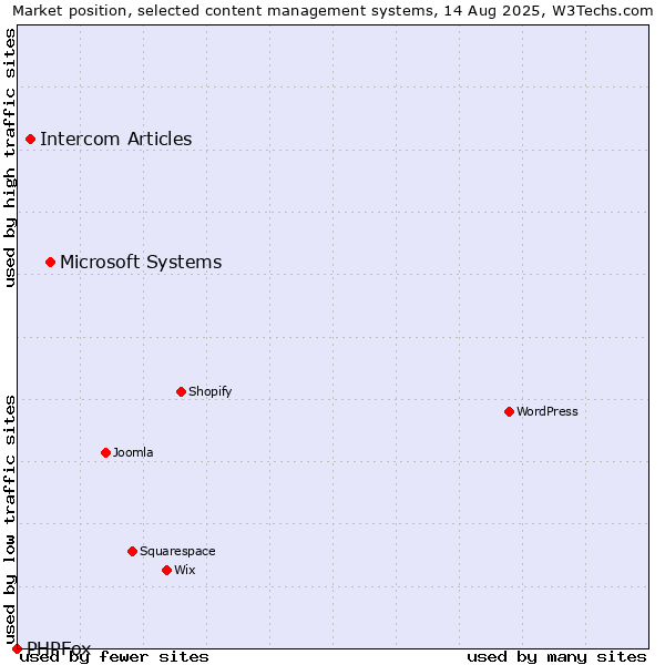 Market position of Microsoft Systems vs. Intercom Articles vs. PHPFox