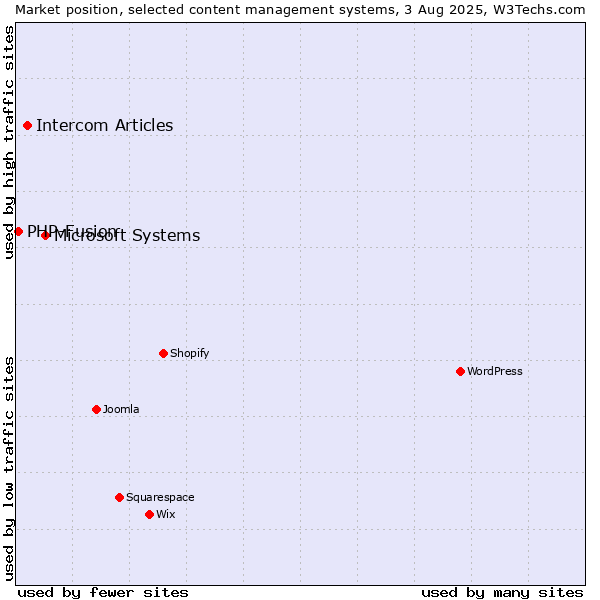 Market position of Microsoft Systems vs. Intercom Articles vs. PHP-Fusion
