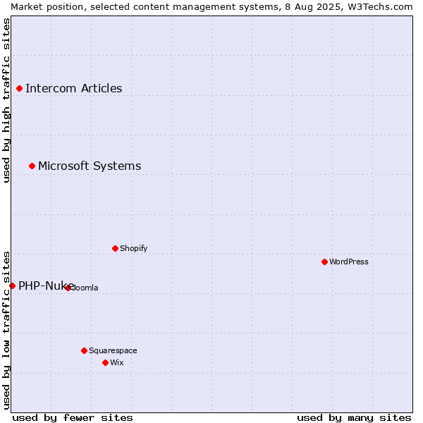 Market position of Microsoft Systems vs. Intercom Articles vs. PHP-Nuke
