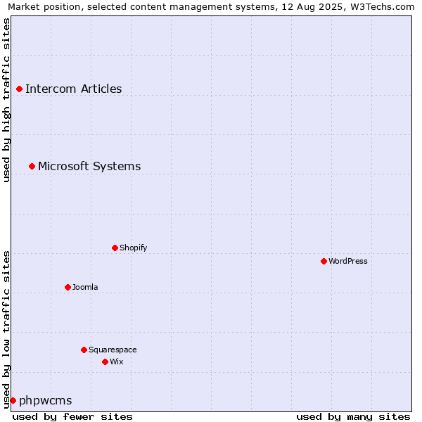 Market position of Microsoft Systems vs. Intercom Articles vs. phpwcms