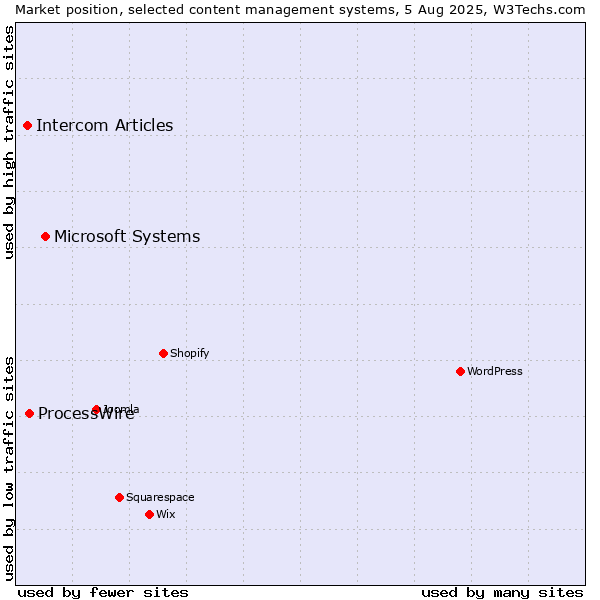 Market position of Microsoft Systems vs. ProcessWire vs. Intercom Articles