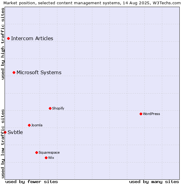 Market position of Microsoft Systems vs. Intercom Articles vs. Svbtle