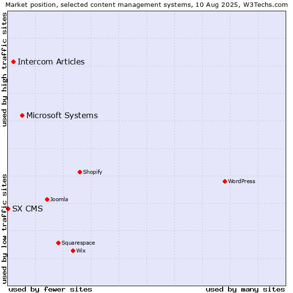 Market position of Microsoft Systems vs. Intercom Articles vs. SX CMS