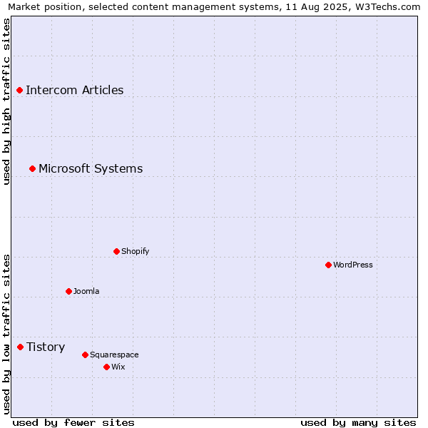 Market position of Microsoft Systems vs. Tistory vs. Intercom Articles