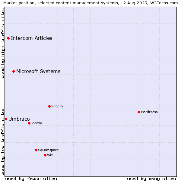 Market position of Microsoft Systems vs. Intercom Articles vs. Umbraco