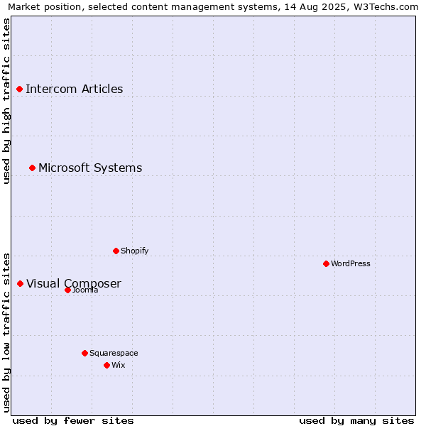 Market position of Microsoft Systems vs. Visual Composer vs. Intercom Articles