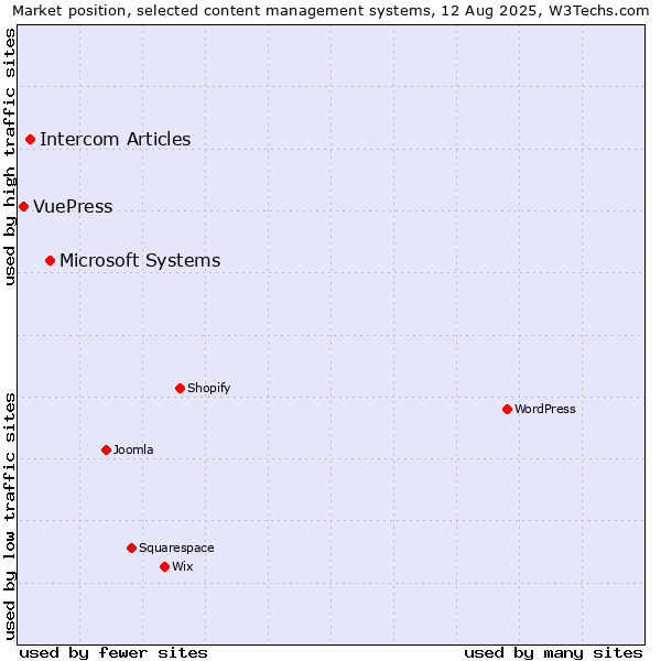 Market position of Microsoft Systems vs. Intercom Articles vs. VuePress