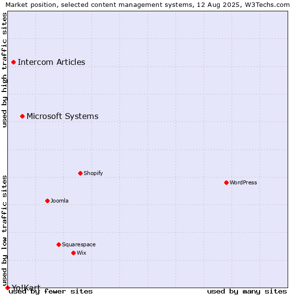 Market position of Microsoft Systems vs. Intercom Articles vs. Yo!Kart
