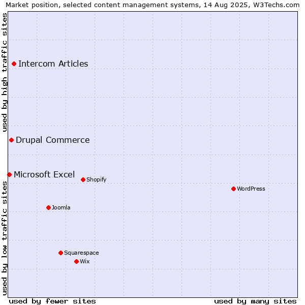 Market position of Intercom Articles vs. Drupal Commerce vs. Microsoft Excel