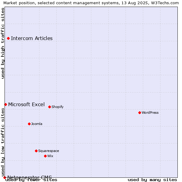Market position of Intercom Articles vs. Microsoft Excel vs. Netgenerator CMS