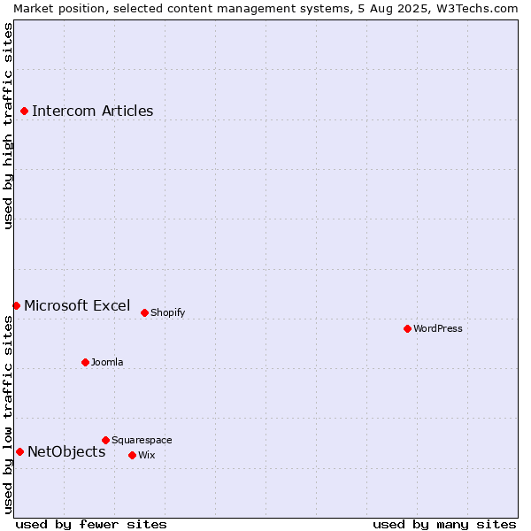 Market position of Intercom Articles vs. NetObjects vs. Microsoft Excel