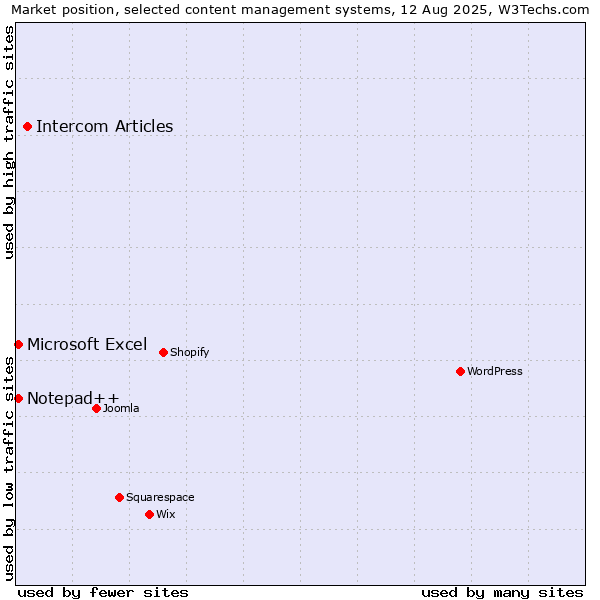 Market position of Intercom Articles vs. Microsoft Excel vs. Notepad++