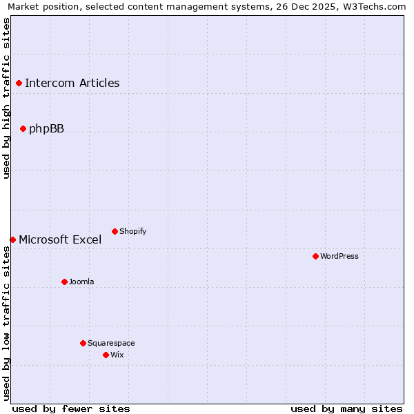 Market position of phpBB vs. Intercom Articles vs. Microsoft Excel