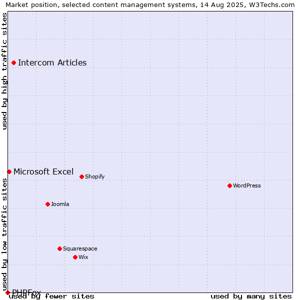 Market position of Intercom Articles vs. Microsoft Excel vs. PHPFox