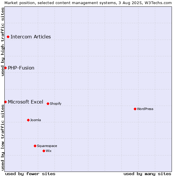 Market position of Intercom Articles vs. PHP-Fusion vs. Microsoft Excel