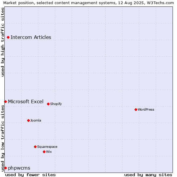 Market position of Intercom Articles vs. Microsoft Excel vs. phpwcms