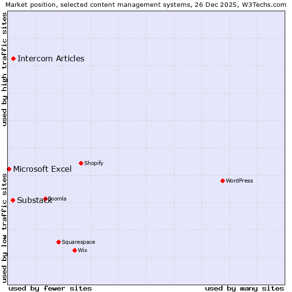 Market position of Intercom Articles vs. Substack vs. Microsoft Excel