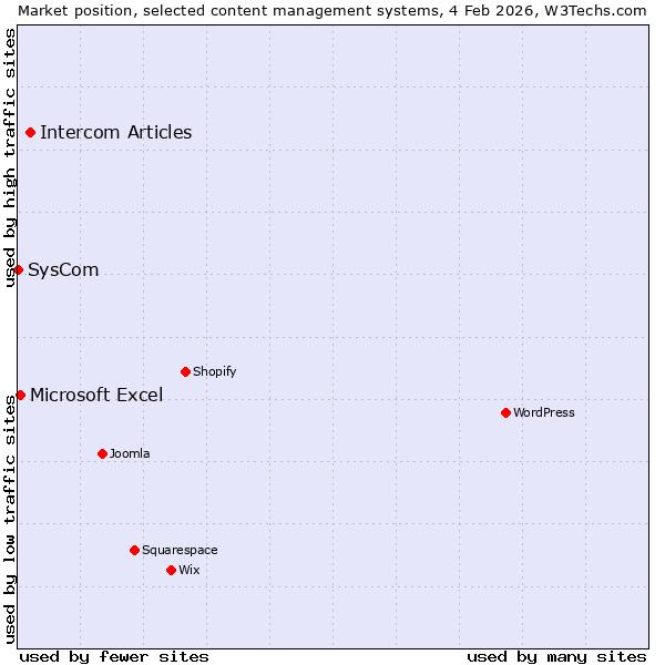 Market position of Intercom Articles vs. Microsoft Excel vs. SysCom