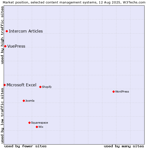 Market position of Intercom Articles vs. VuePress vs. Microsoft Excel