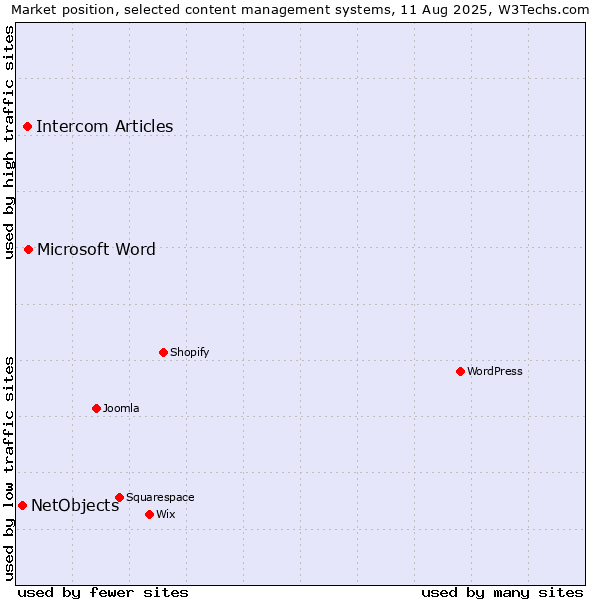 Market position of Microsoft Word vs. Intercom Articles vs. NetObjects