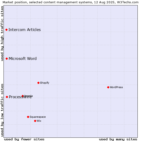 Market position of ProcessWire vs. Microsoft Word vs. Intercom Articles