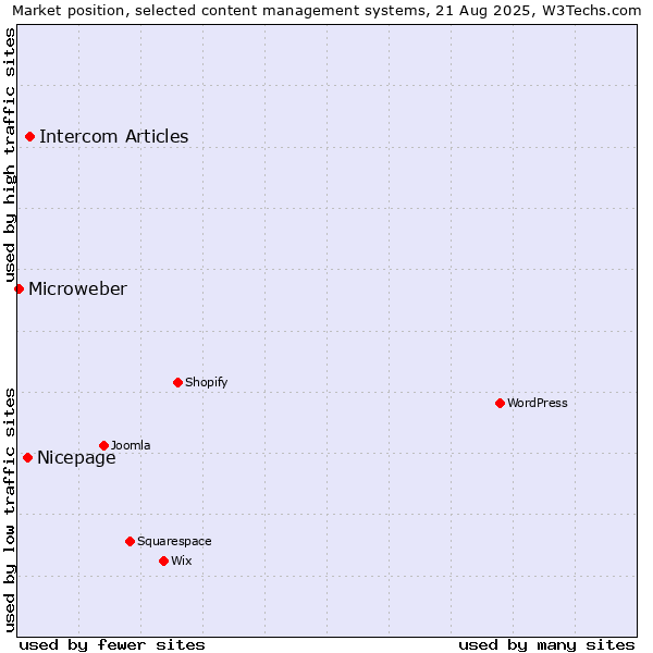 Market position of Intercom Articles vs. Nicepage vs. Microweber