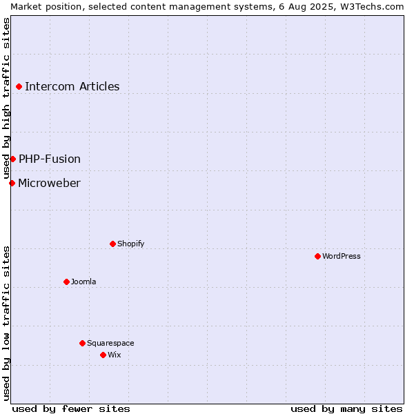 Market position of Intercom Articles vs. PHP-Fusion vs. Microweber