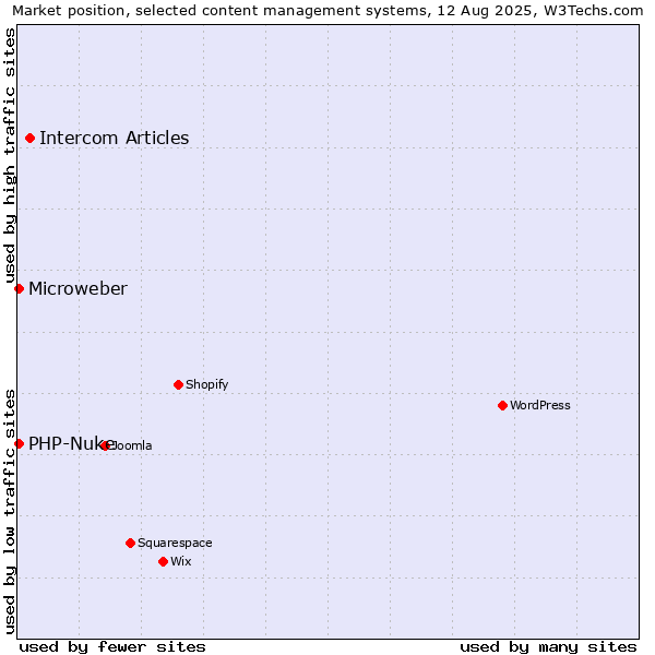Market position of Intercom Articles vs. PHP-Nuke vs. Microweber