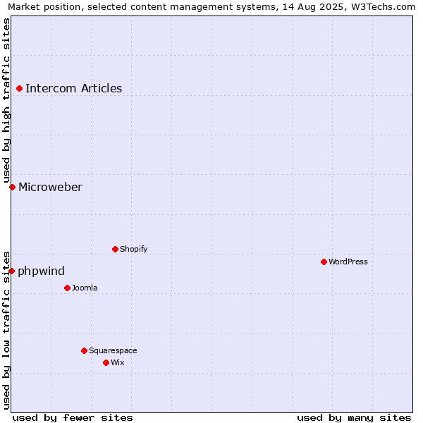 Market position of Intercom Articles vs. Microweber vs. phpwind