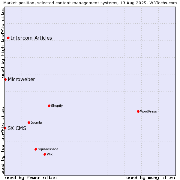 Market position of Intercom Articles vs. Microweber vs. SX CMS