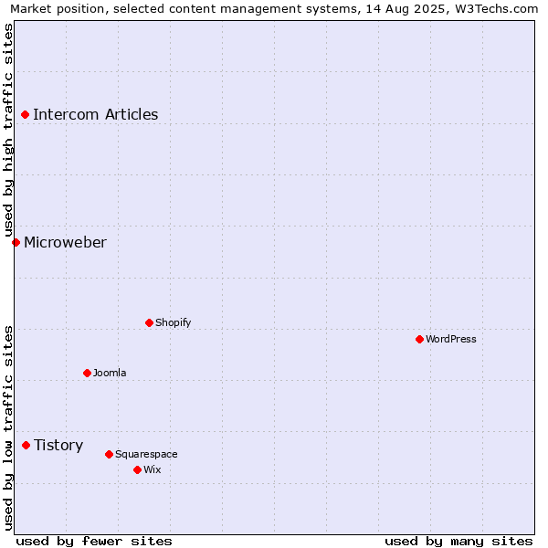 Market position of Tistory vs. Intercom Articles vs. Microweber