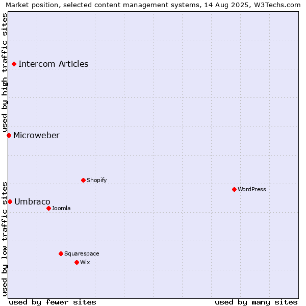 Market position of Intercom Articles vs. Umbraco vs. Microweber