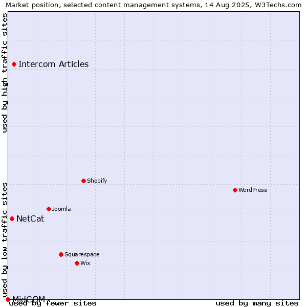 Market position of Intercom Articles vs. NetCat vs. MidCOM