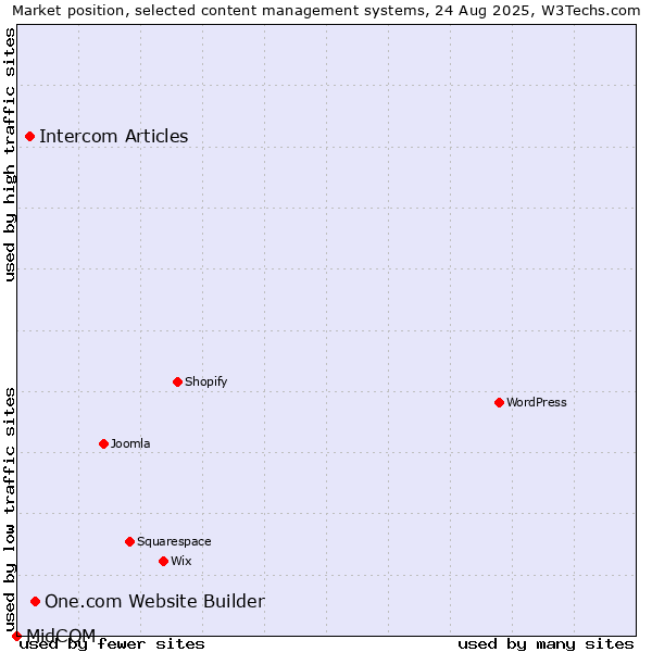 Market position of One.com Website Builder vs. Intercom Articles vs. MidCOM