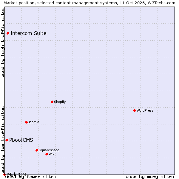 Market position of Intercom Suite vs. PbootCMS vs. MidCOM