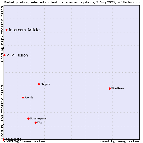 Market position of Intercom Articles vs. PHP-Fusion vs. MidCOM