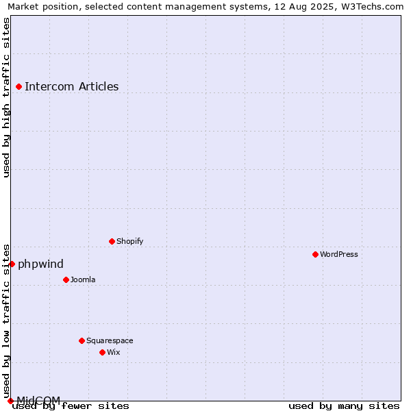 Market position of Intercom Articles vs. phpwind vs. MidCOM