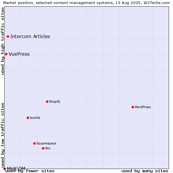 Market position of Intercom Articles vs. VuePress vs. MidCOM