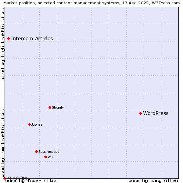 Market position of WordPress vs. Intercom Articles vs. MidCOM