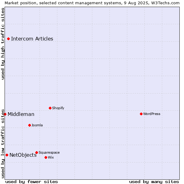 Market position of Intercom Articles vs. NetObjects vs. Middleman